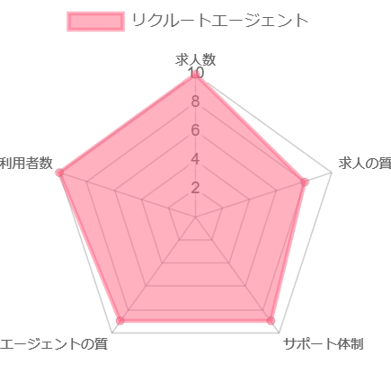 リクルートエージェント レーダーチャート